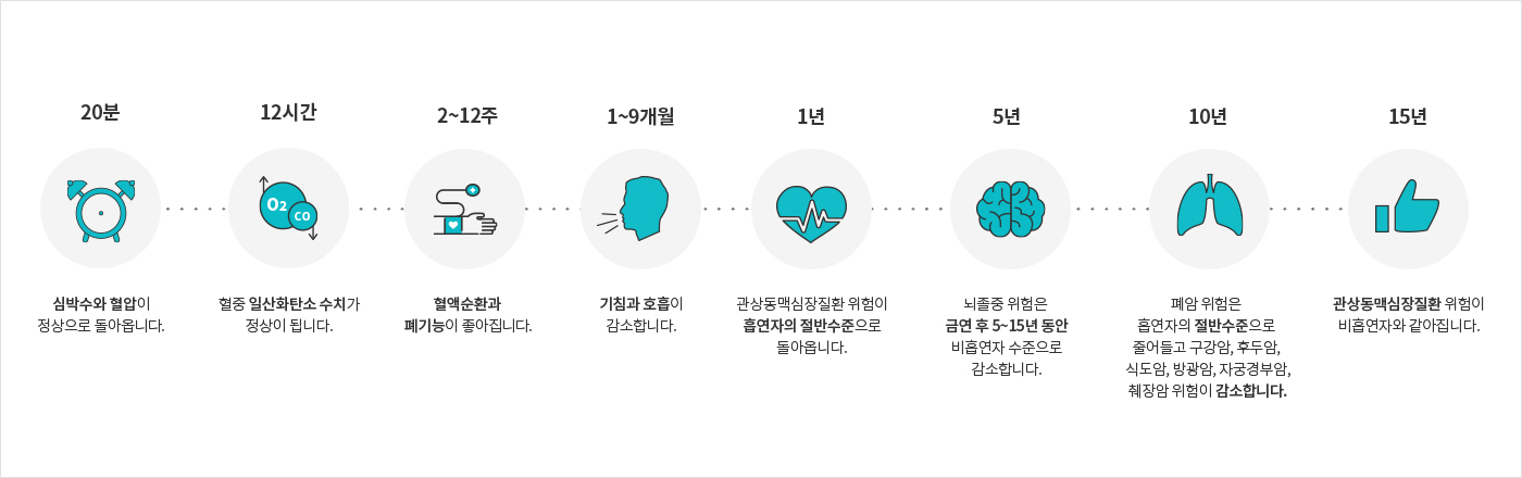 금연 시간에 따른 신체적 이득