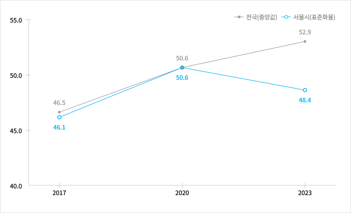 심근경색증 조기증상 인지율